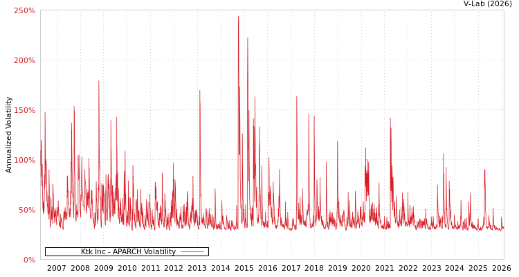graph of Ktk Inc APARCH