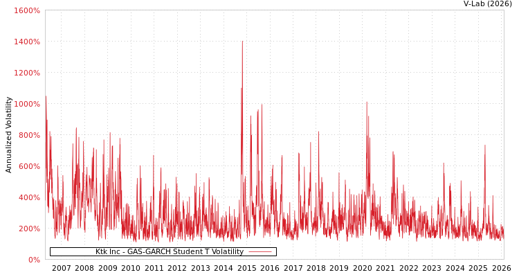 graph of Ktk Inc GAS-GARCH-T