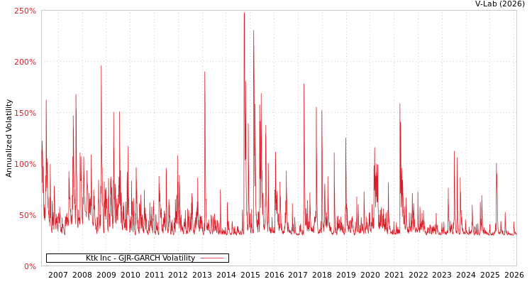 graph of Ktk Inc GJR-GARCH