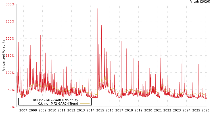 graph of Ktk Inc MF2-GARCH