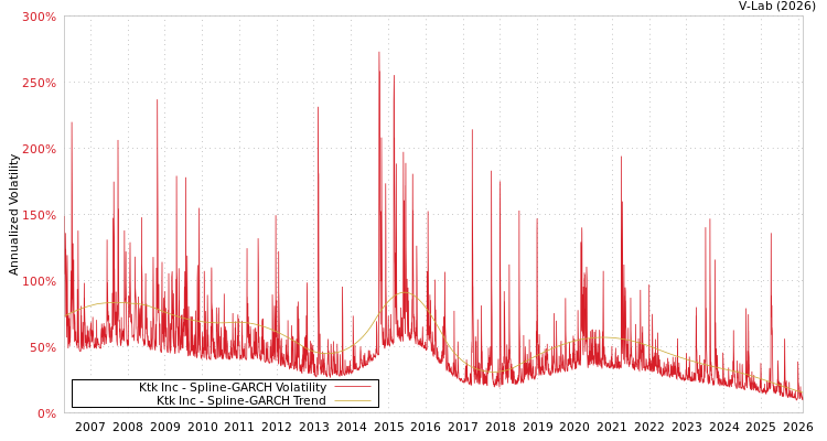 graph of Ktk Inc SGARCH