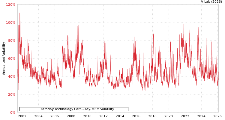 graph of Faraday Technology Corp AMEM