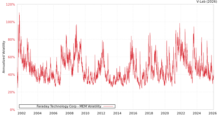 graph of Faraday Technology Corp MEM