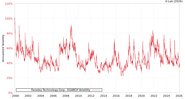 graph of Faraday Technology Corp EGARCH