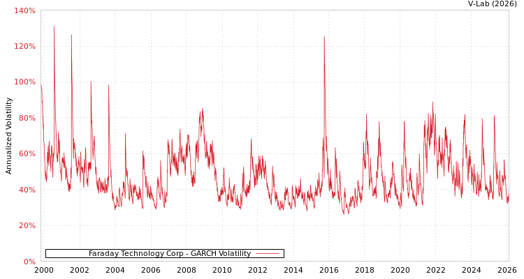 graph of Faraday Technology Corp GARCH