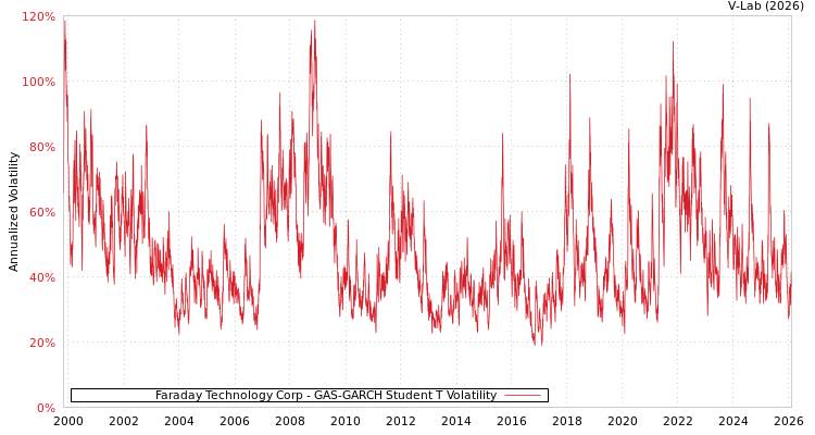 graph of Faraday Technology Corp GAS-GARCH-T