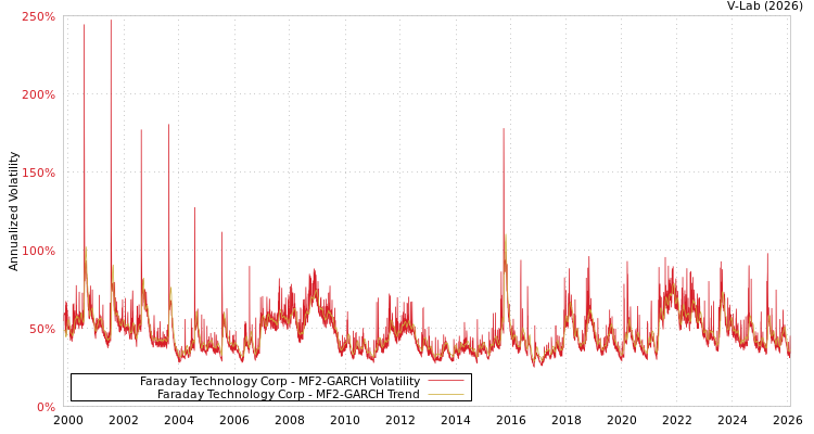 graph of Faraday Technology Corp MF2-GARCH