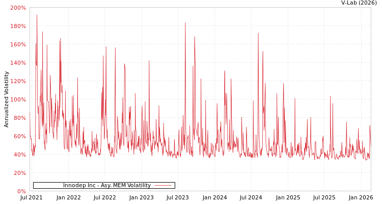 graph of Innodep Inc AMEM