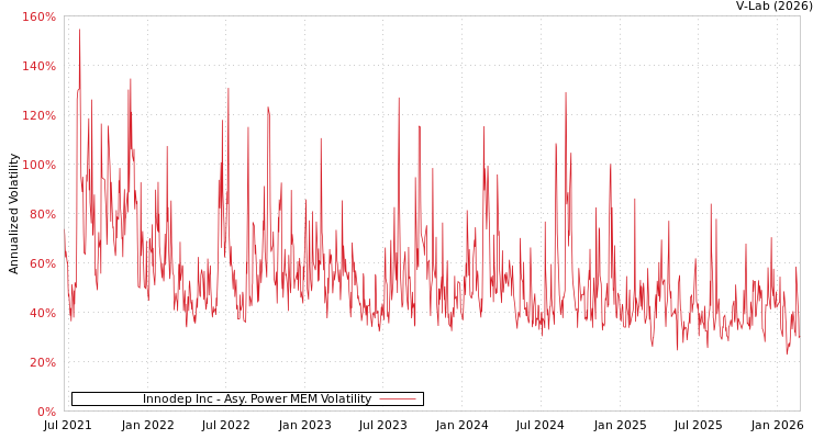 graph of Innodep Inc APMEM
