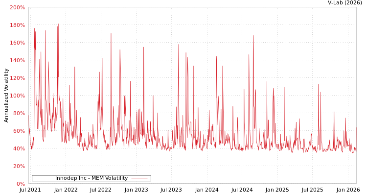 graph of Innodep Inc MEM