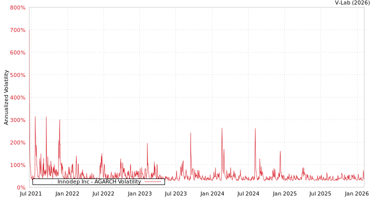 graph of Innodep Inc AGARCH