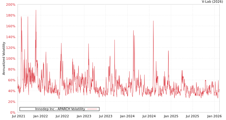 graph of Innodep Inc APARCH