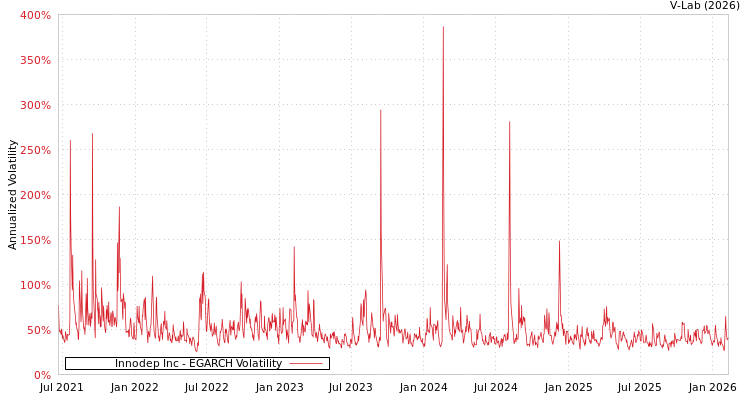 graph of Innodep Inc EGARCH