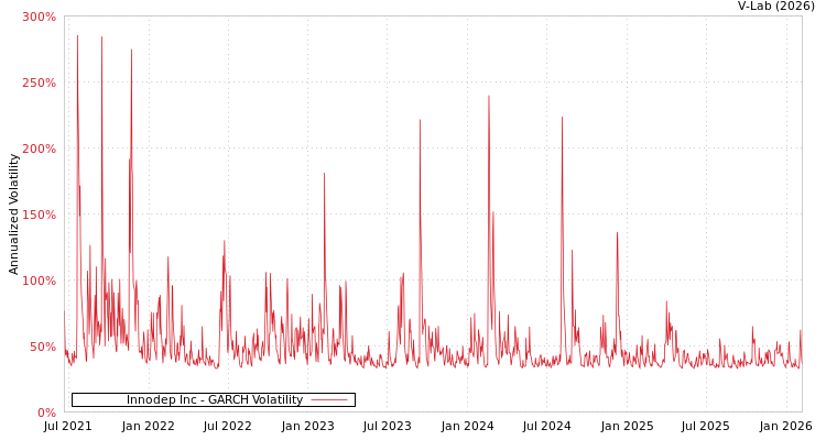 graph of Innodep Inc GARCH