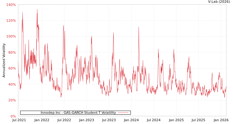 graph of Innodep Inc GAS-GARCH-T