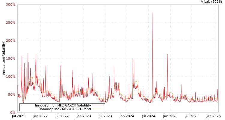 graph of Innodep Inc MF2-GARCH