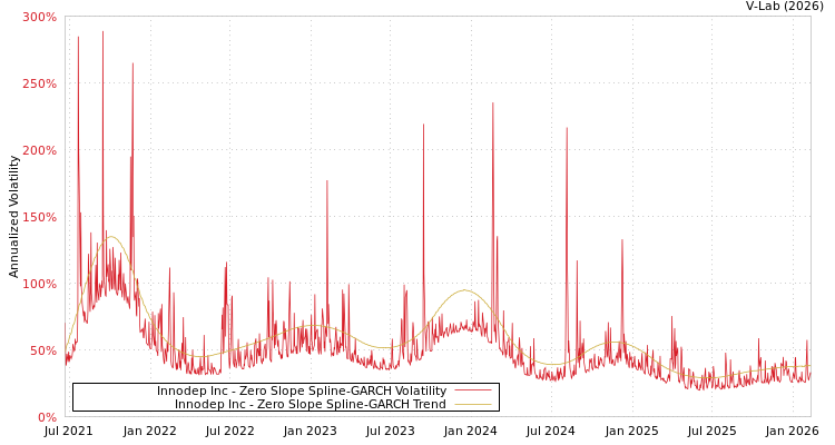 graph of Innodep Inc S0GARCH