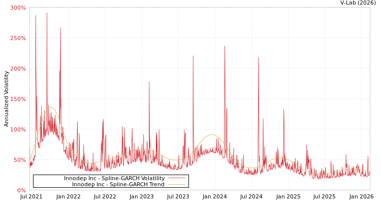 graph of Innodep Inc SGARCH