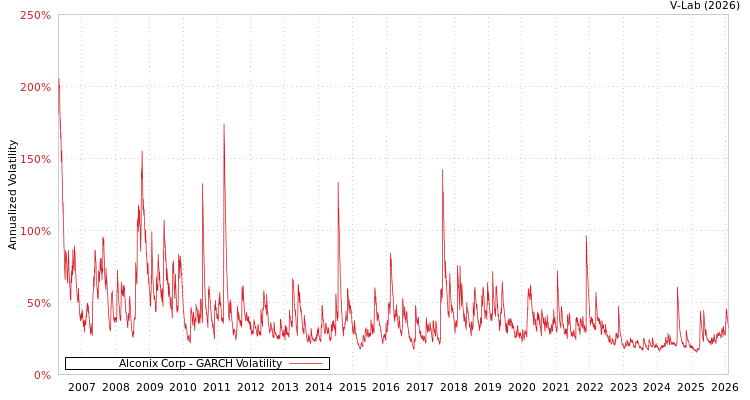 graph of Alconix Corp GARCH