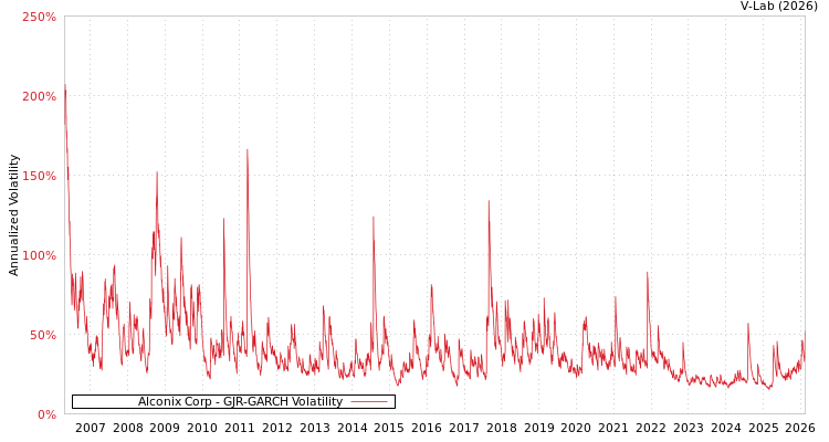 graph of Alconix Corp GJR-GARCH