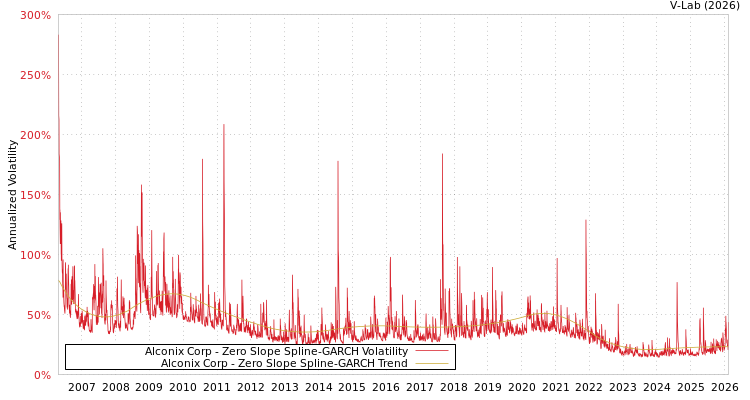 graph of Alconix Corp S0GARCH