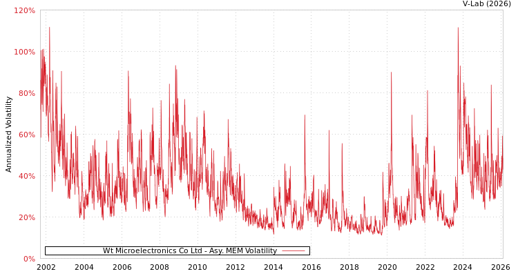 graph of Wt Microelectronics Co Ltd AMEM