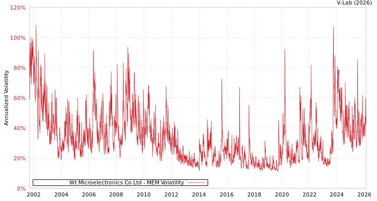 graph of Wt Microelectronics Co Ltd MEM