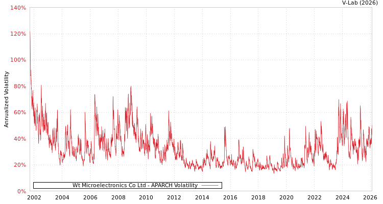 graph of Wt Microelectronics Co Ltd APARCH