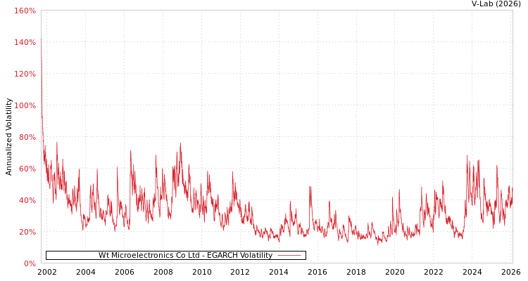 graph of Wt Microelectronics Co Ltd EGARCH
