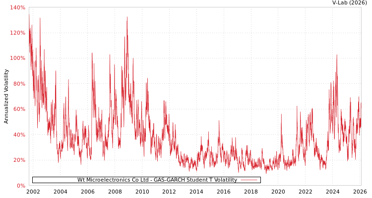 graph of Wt Microelectronics Co Ltd GAS-GARCH-T