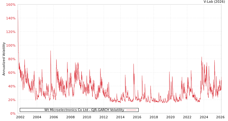 graph of Wt Microelectronics Co Ltd GJR-GARCH