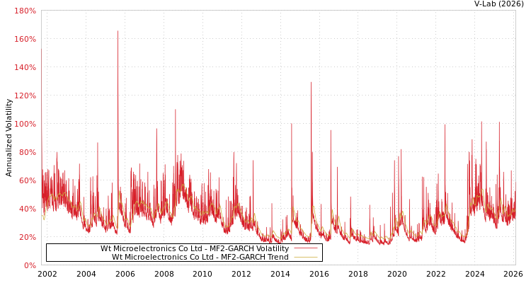 graph of Wt Microelectronics Co Ltd MF2-GARCH