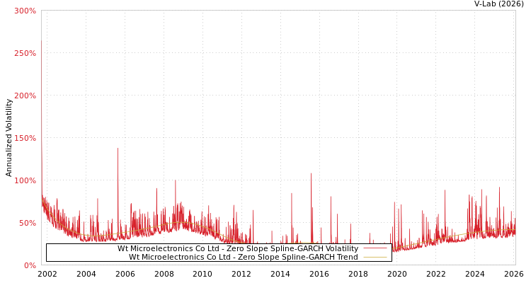 graph of Wt Microelectronics Co Ltd S0GARCH