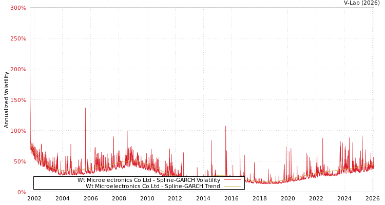 graph of Wt Microelectronics Co Ltd SGARCH
