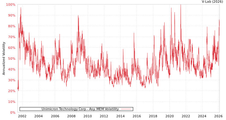 graph of Unimicron Technology Corp AMEM
