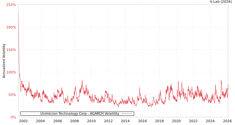 graph of Unimicron Technology Corp AGARCH