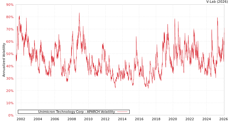 graph of Unimicron Technology Corp APARCH