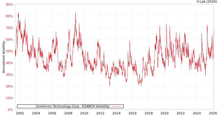 graph of Unimicron Technology Corp EGARCH