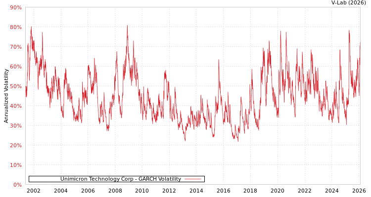 graph of Unimicron Technology Corp GARCH
