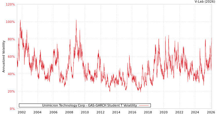 graph of Unimicron Technology Corp GAS-GARCH-T