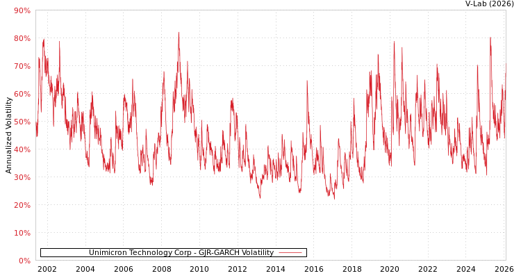 graph of Unimicron Technology Corp GJR-GARCH