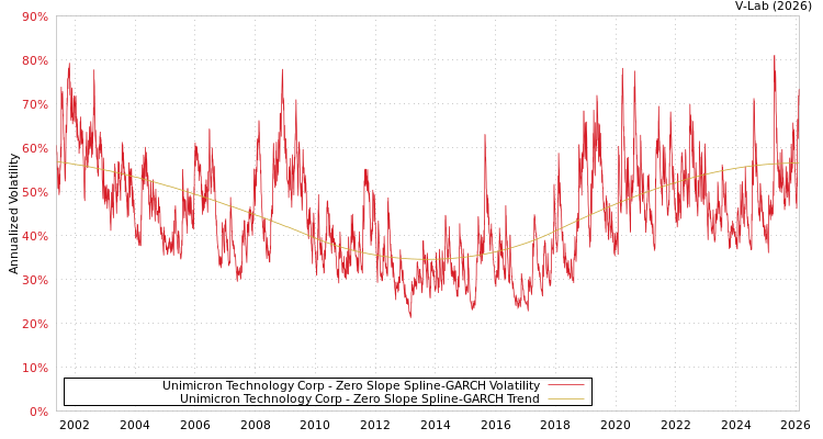 graph of Unimicron Technology Corp S0GARCH
