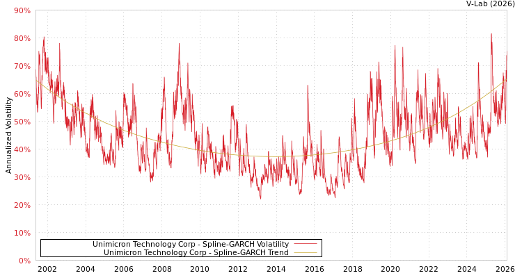 graph of Unimicron Technology Corp SGARCH