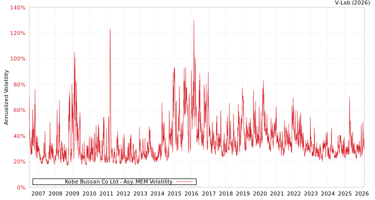 graph of Kobe Bussan Co Ltd AMEM