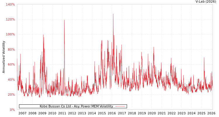 graph of Kobe Bussan Co Ltd APMEM