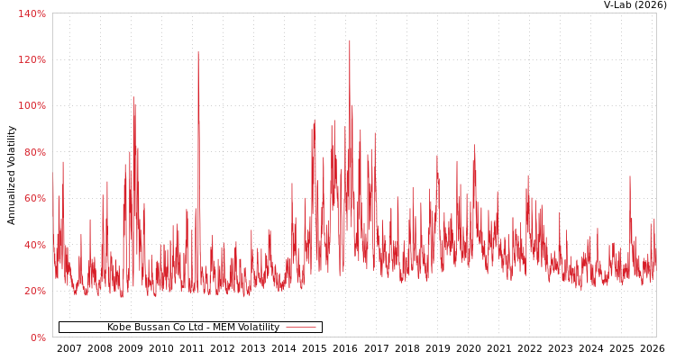 graph of Kobe Bussan Co Ltd MEM