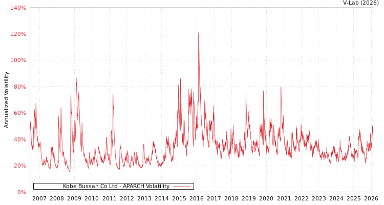 graph of Kobe Bussan Co Ltd APARCH