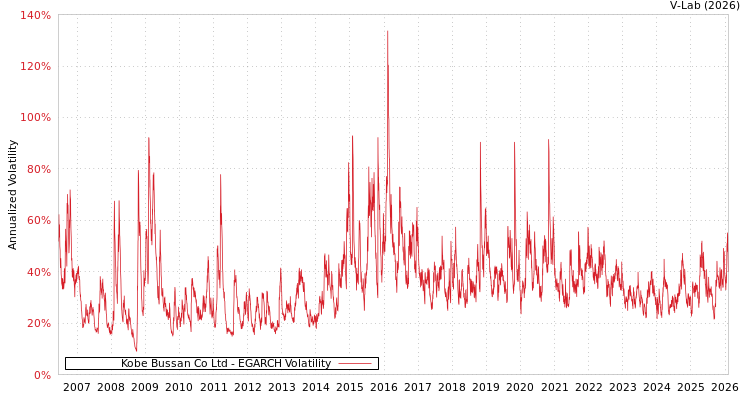 graph of Kobe Bussan Co Ltd EGARCH