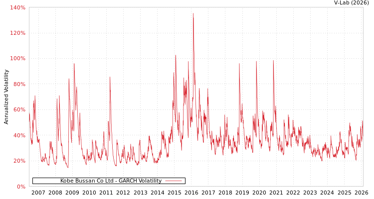 graph of Kobe Bussan Co Ltd GARCH