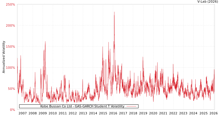 graph of Kobe Bussan Co Ltd GAS-GARCH-T